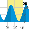 Eastport tide chart for Wednesday, March 26, 2025