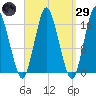 Eastport tide chart for Saturday, March 29, 2025