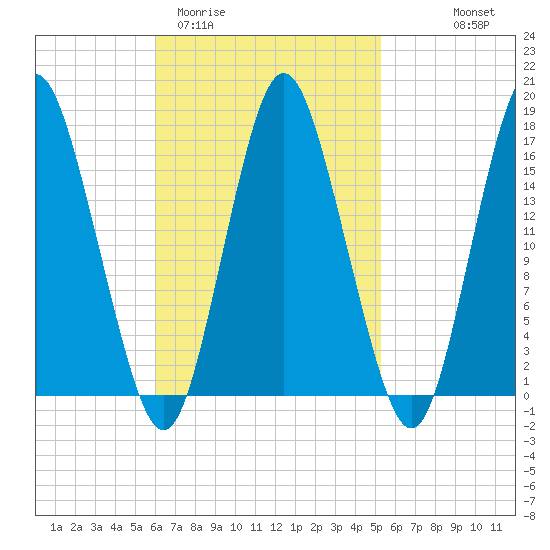 Eastport tide chart for Sunday, March 2, 2025
