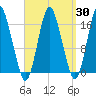 Eastport tide chart for Sunday, March 30, 2025