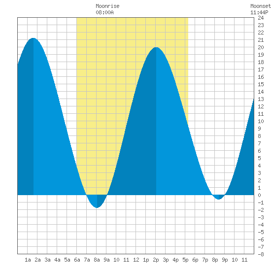 Eastport tide chart for Tuesday, March 4, 2025