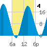 Eastport tide chart for Tuesday, March 4, 2025