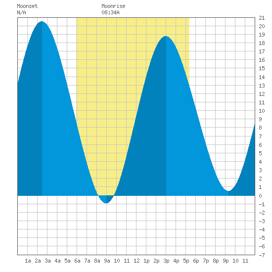 Eastport tide chart for Wednesday, March 5, 2025