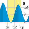 Eastport tide chart for Wednesday, March 5, 2025