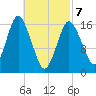 Eastport tide chart for Friday, March 7, 2025