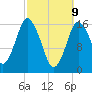Eastport tide chart for Sunday, March 9, 2025