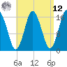 Eastport tide chart for Saturday, April 12, 2025