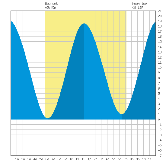 Eastport tide chart for Sunday, April 13, 2025