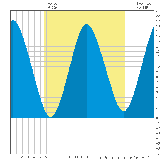 Eastport tide chart for Monday, April 14, 2025