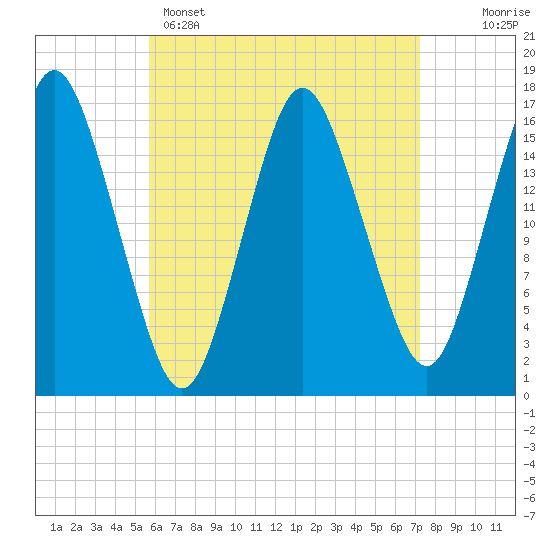 Eastport tide chart for Tuesday, April 15, 2025