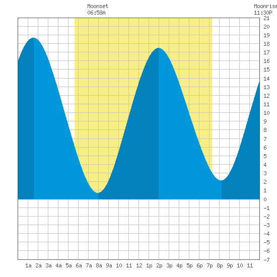 Eastport tide chart for Wednesday, April 16, 2025
