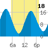 Eastport tide chart for Friday, April 18, 2025