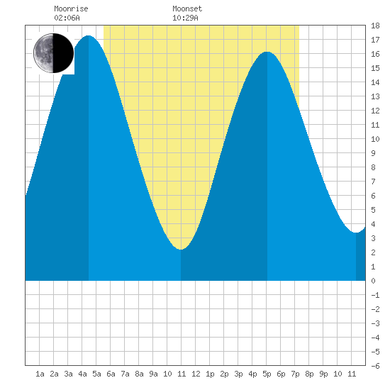 Eastport tide chart for Sunday, April 20, 2025