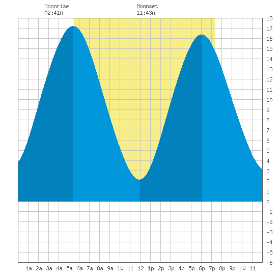 Eastport tide chart for Monday, April 21, 2025