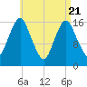Eastport tide chart for Monday, April 21, 2025