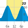 Eastport tide chart for Tuesday, April 22, 2025