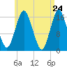 Eastport tide chart for Thursday, April 24, 2025