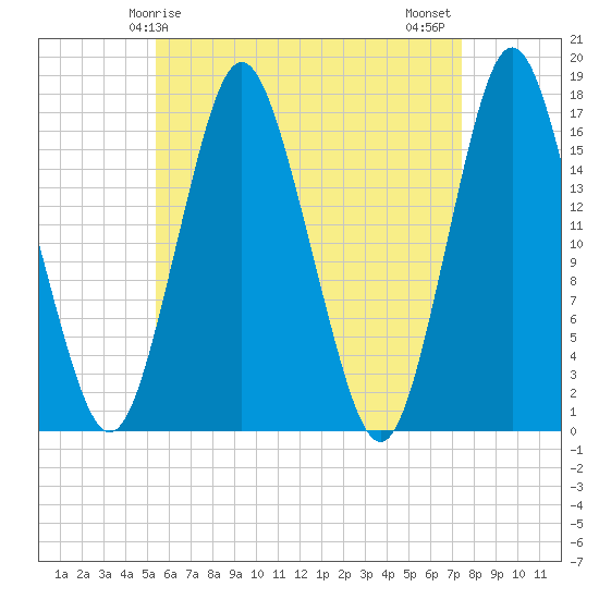 Eastport tide chart for Friday, April 25, 2025