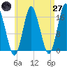 Eastport tide chart for Sunday, April 27, 2025