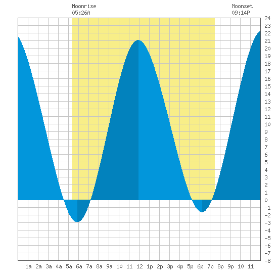 Eastport tide chart for Monday, April 28, 2025