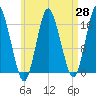 Eastport tide chart for Monday, April 28, 2025
