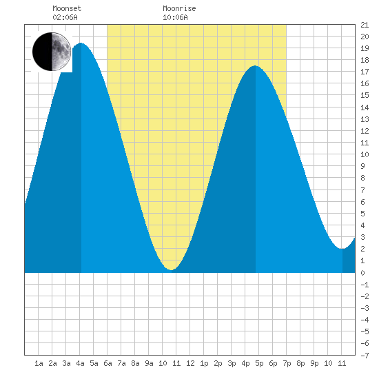 Eastport tide chart for Friday, April 4, 2025
