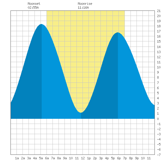 Eastport tide chart for Saturday, April 5, 2025
