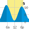 Eastport tide chart for Saturday, April 5, 2025
