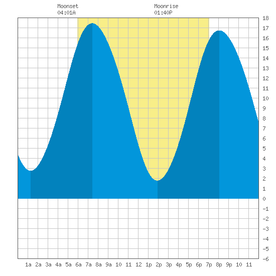 Eastport tide chart for Monday, April 7, 2025