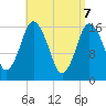 Eastport tide chart for Monday, April 7, 2025