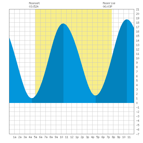 Eastport tide chart for Saturday, May 10, 2025