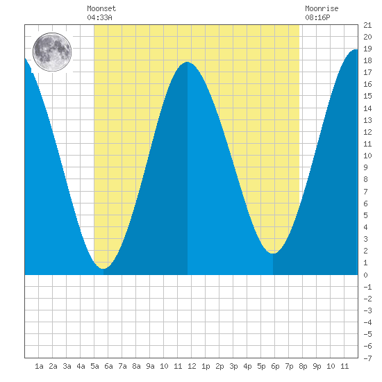 Eastport tide chart for Monday, May 12, 2025