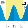 Eastport tide chart for Monday, May 12, 2025