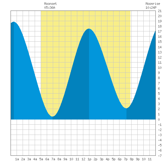 Eastport tide chart for Wednesday, May 14, 2025