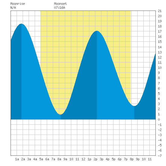 Eastport tide chart for Friday, May 16, 2025