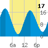 Eastport tide chart for Saturday, May 17, 2025
