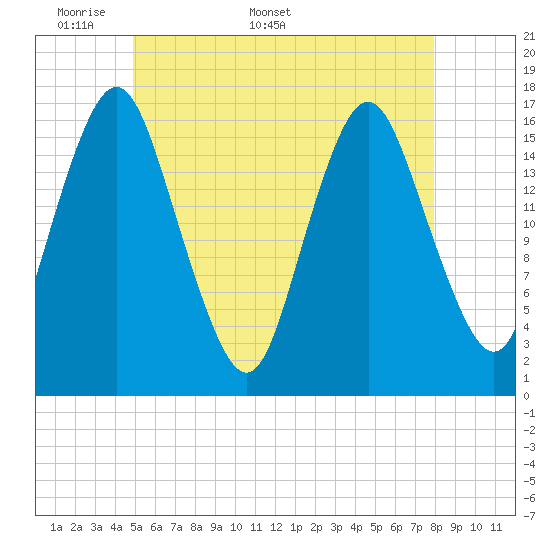 Eastport tide chart for Monday, May 19, 2025