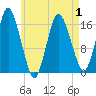 Eastport tide chart for Thursday, May 1, 2025