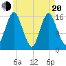Eastport tide chart for Tuesday, May 20, 2025