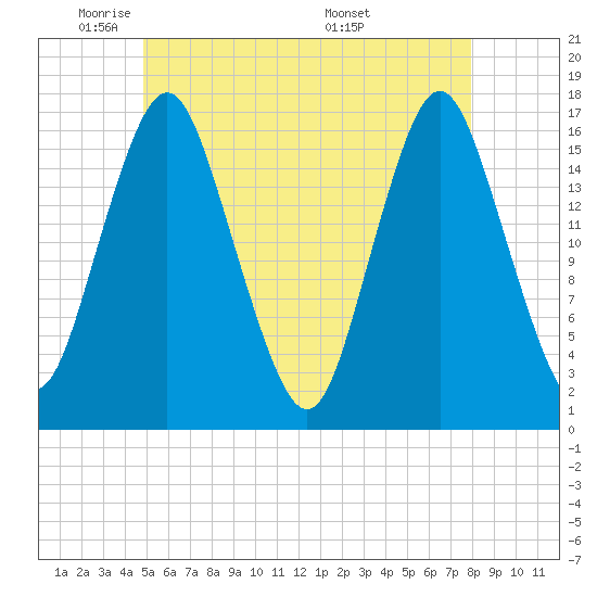 Eastport tide chart for Wednesday, May 21, 2025