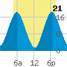 Eastport tide chart for Wednesday, May 21, 2025
