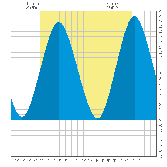 Eastport tide chart for Friday, May 23, 2025