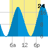 Eastport tide chart for Saturday, May 24, 2025