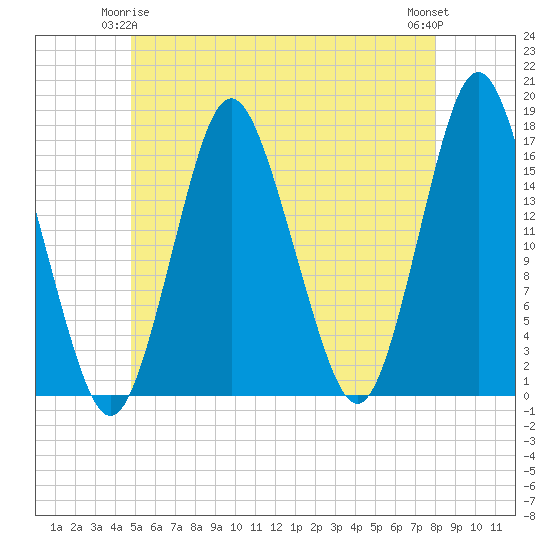 Eastport tide chart for Sunday, May 25, 2025
