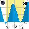 Eastport tide chart for Monday, May 26, 2025