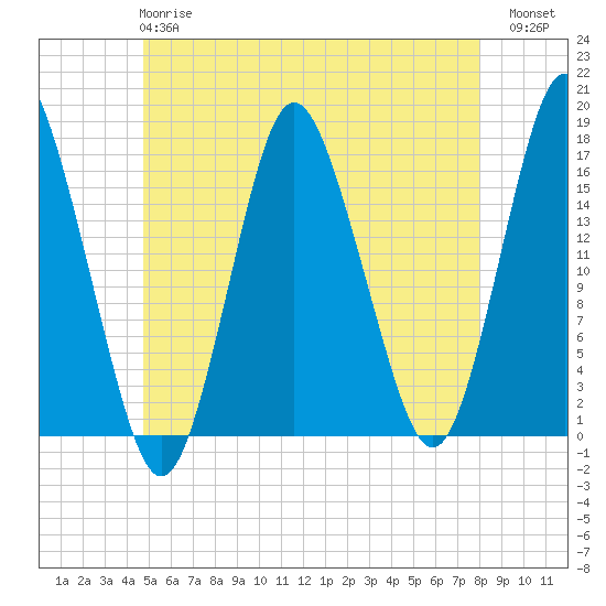 Eastport tide chart for Tuesday, May 27, 2025