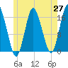 Eastport tide chart for Tuesday, May 27, 2025