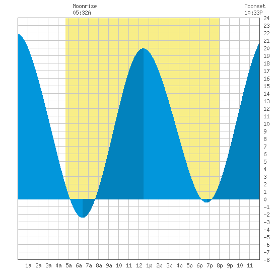Eastport tide chart for Wednesday, May 28, 2025