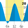Eastport tide chart for Wednesday, May 28, 2025