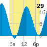 Eastport tide chart for Thursday, May 29, 2025
